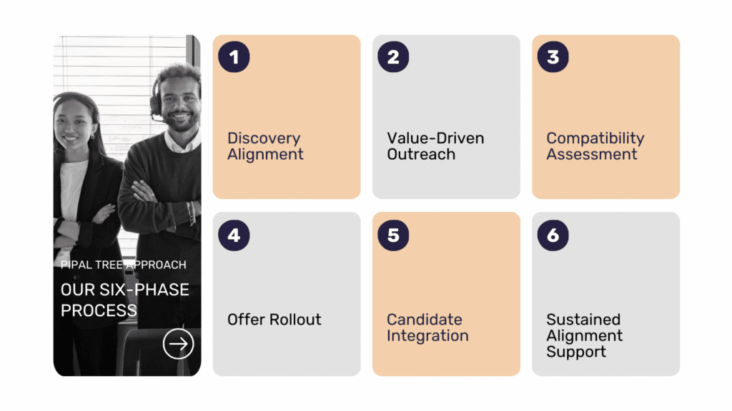 Pipal Tree Approach - Six-Phase Process For Leadership Hiring