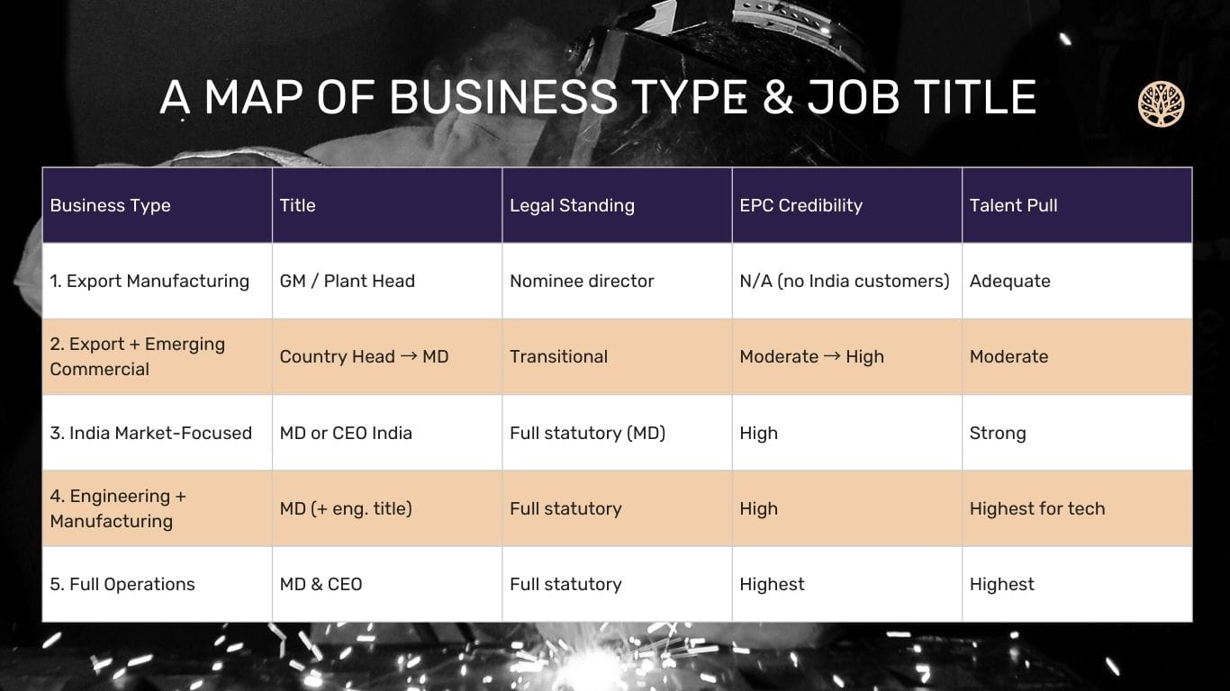CEO vs Managing Director vs Country Head: Defining the Right Leadership Role for MNC Manufacturers in India