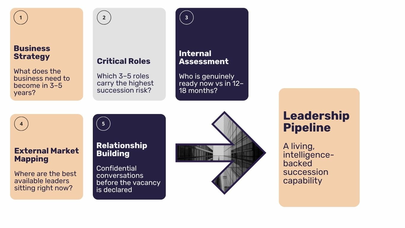 The Talent Mapping Process