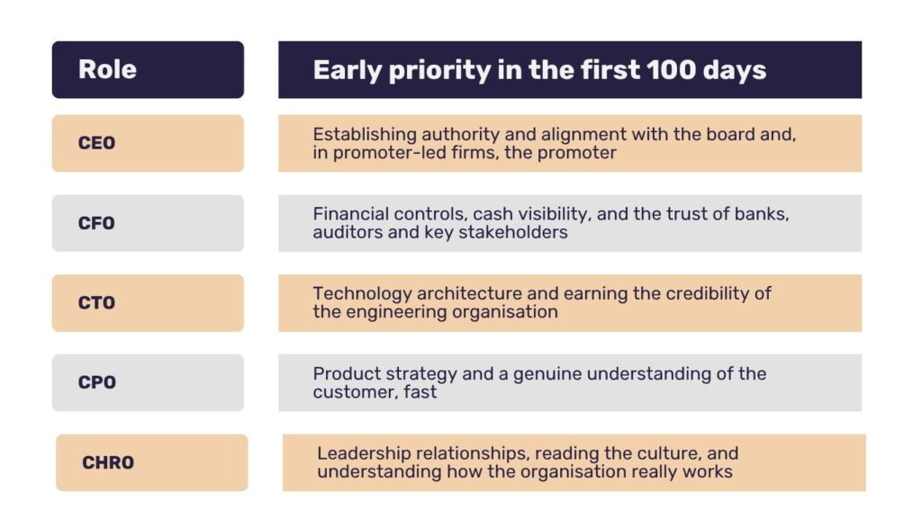 onboard a new CXO - Early priority in the first 100 days for different CXO Role