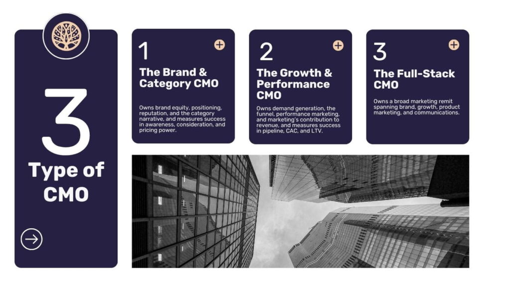 Hire a CMO - Types of CMO